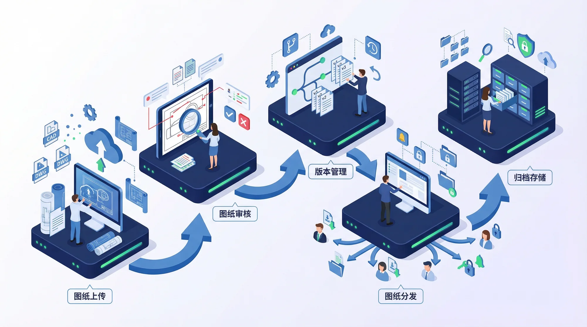 研发图纸管理工作流示意图