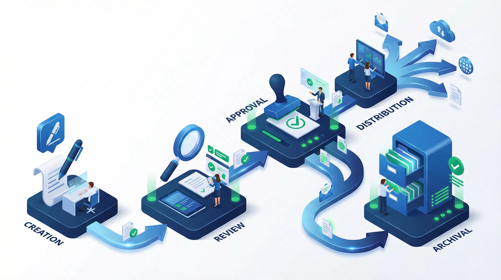 ISO 文控管理工作流示意图