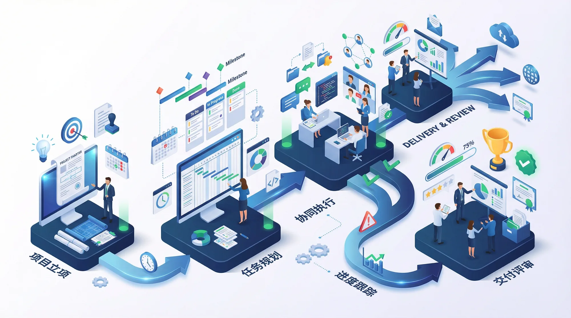 APQP项目管理工作流示意图